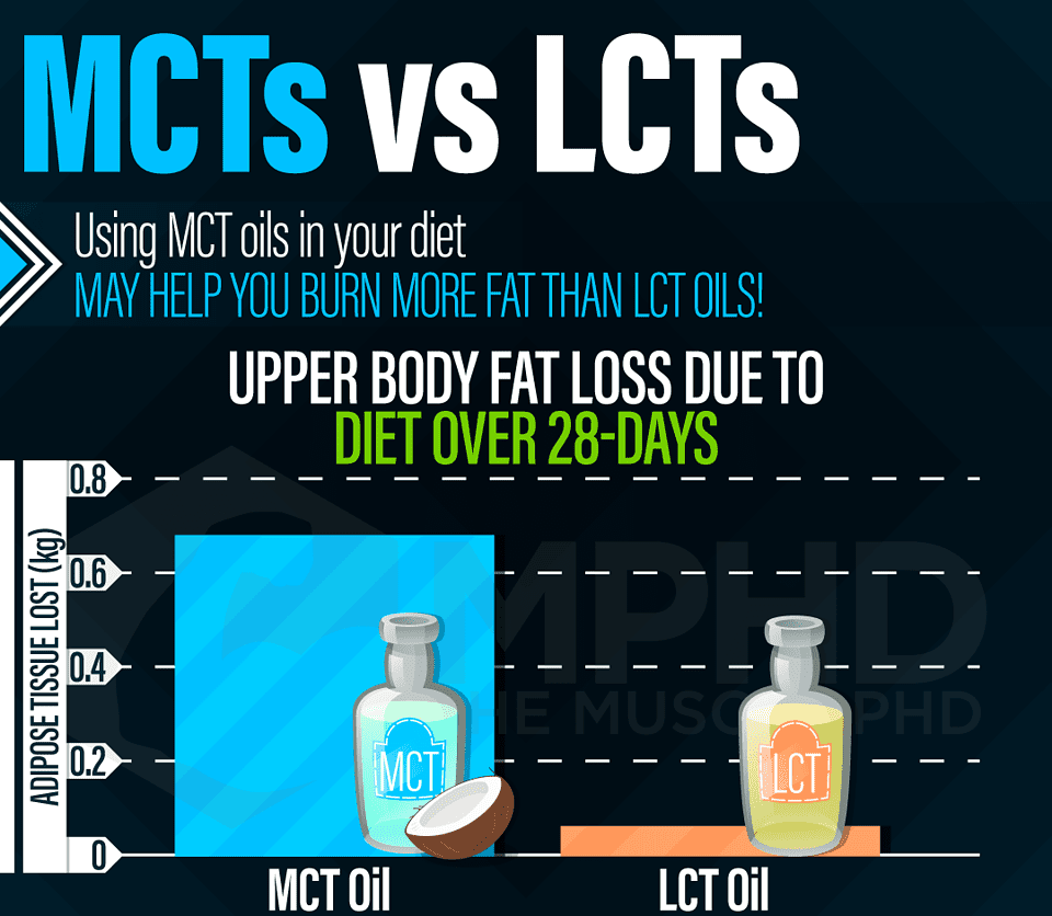 How Long Does Mct Oil Last Does MCT Oil Go Bad? – Practical Cooks